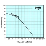 Thumbnail of Tsurumi Pump Curve 80TMA222